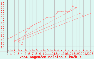 Courbe de la force du vent pour Akurnes