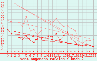 Courbe de la force du vent pour Cap Pertusato (2A)