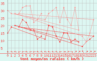 Courbe de la force du vent pour Eggishorn