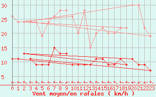 Courbe de la force du vent pour Ble - Binningen (Sw)