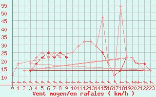Courbe de la force du vent pour Geilenkirchen