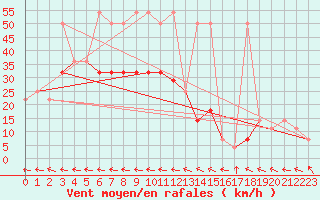 Courbe de la force du vent pour Geilenkirchen