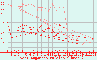 Courbe de la force du vent pour Fair Isle