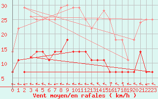 Courbe de la force du vent pour Hjartasen