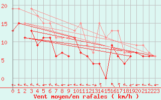 Courbe de la force du vent pour Aurillac (15)