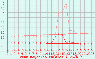 Courbe de la force du vent pour La Comella (And)