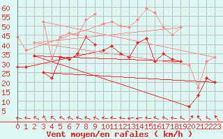 Courbe de la force du vent pour Saint-Vaast-la-Hougue (50)