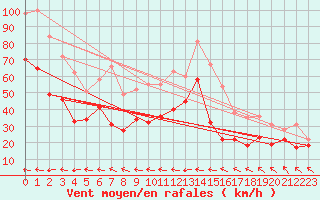 Courbe de la force du vent pour Cap Corse (2B)