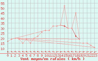 Courbe de la force du vent pour Tetuan / Sania Ramel