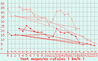 Courbe de la force du vent pour Carcassonne (11)