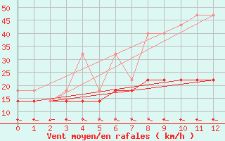 Courbe de la force du vent pour Sandomierz