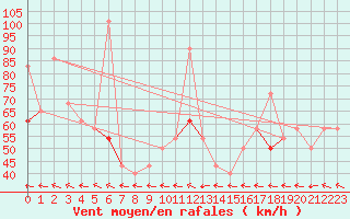 Courbe de la force du vent pour Somna-Kvaloyfjellet