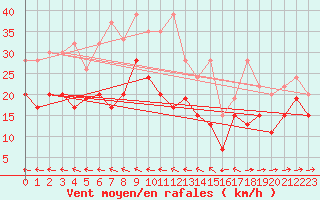 Courbe de la force du vent pour Grand Saint Bernard (Sw)