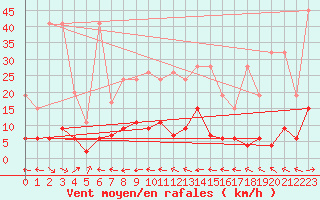 Courbe de la force du vent pour Ble - Binningen (Sw)