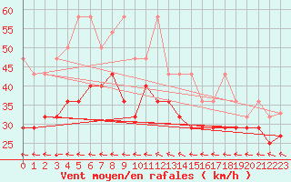 Courbe de la force du vent pour Fichtelberg