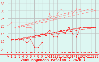 Courbe de la force du vent pour Carcassonne (11)