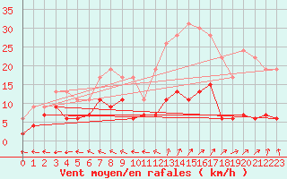 Courbe de la force du vent pour Guret Saint-Laurent (23)