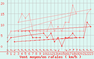 Courbe de la force du vent pour Guret Saint-Laurent (23)