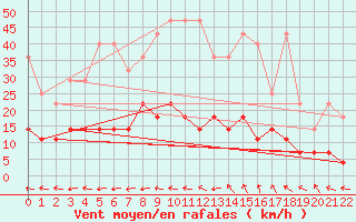 Courbe de la force du vent pour Magdeburg