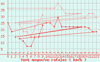 Courbe de la force du vent pour Tomelloso