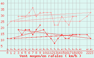 Courbe de la force du vent pour Gielas