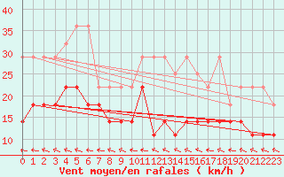 Courbe de la force du vent pour Stoetten