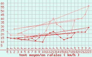 Courbe de la force du vent pour Reims-Prunay (51)