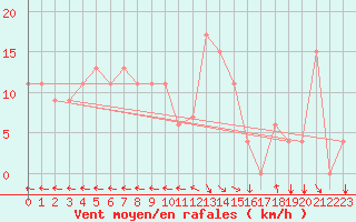 Courbe de la force du vent pour Tabarka