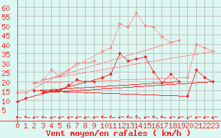Courbe de la force du vent pour Angers-Marc (49)
