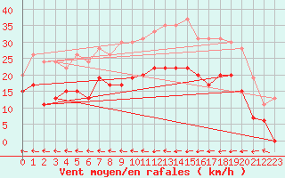 Courbe de la force du vent pour Carcassonne (11)