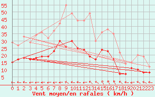 Courbe de la force du vent pour Ummendorf