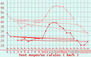 Courbe de la force du vent pour Carcassonne (11)