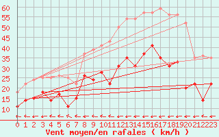Courbe de la force du vent pour Carcassonne (11)