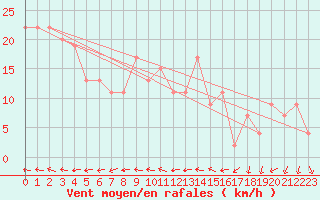 Courbe de la force du vent pour Vindebaek Kyst