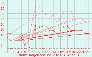 Courbe de la force du vent pour Nova Gorica