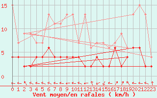 Courbe de la force du vent pour Ble - Binningen (Sw)