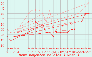 Courbe de la force du vent pour Helgoland