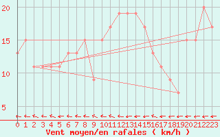 Courbe de la force du vent pour Bala