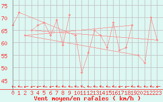 Courbe de la force du vent pour Vestmannaeyjar