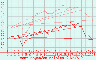 Courbe de la force du vent pour Carcassonne (11)