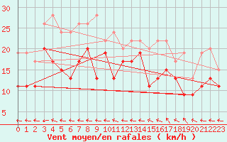 Courbe de la force du vent pour Ajaccio - La Parata (2A)