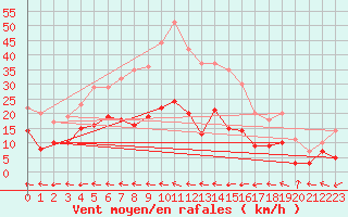 Courbe de la force du vent pour Aurillac (15)