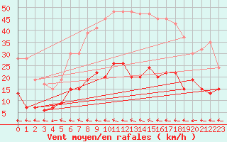 Courbe de la force du vent pour Oedum