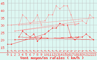 Courbe de la force du vent pour Roissy (95)