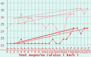 Courbe de la force du vent pour Inari Angeli