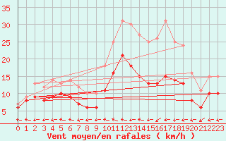 Courbe de la force du vent pour Le Havre - Octeville (76)