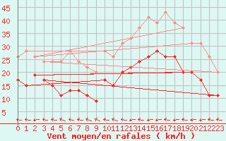 Courbe de la force du vent pour Carcassonne (11)