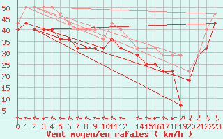 Courbe de la force du vent pour Kilpisjarvi Saana