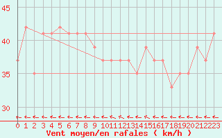 Courbe de la force du vent pour Vestmannaeyjabr