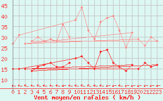 Courbe de la force du vent pour Mont-de-Marsan (40)
